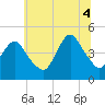Princes Bay tide chart for Friday, July 4, 2025
