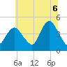 Princes Bay tide chart for Sunday, July 6, 2025