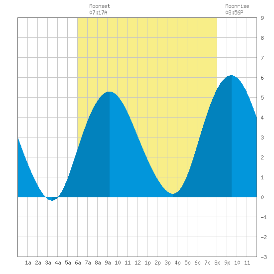 Princes Bay tide chart for Sunday, August 10, 2025
