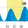 Princes Bay tide chart for Sunday, August 10, 2025