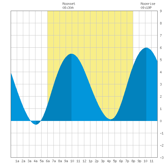 Princes Bay tide chart for Monday, August 11, 2025