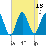 Princes Bay tide chart for Wednesday, August 13, 2025