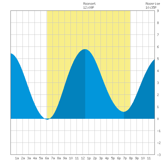 Princes Bay tide chart for Thursday, August 14, 2025