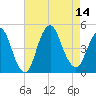 Princes Bay tide chart for Thursday, August 14, 2025