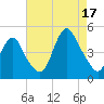 Princes Bay tide chart for Sunday, August 17, 2025