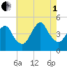 Princes Bay tide chart for Friday, August 1, 2025