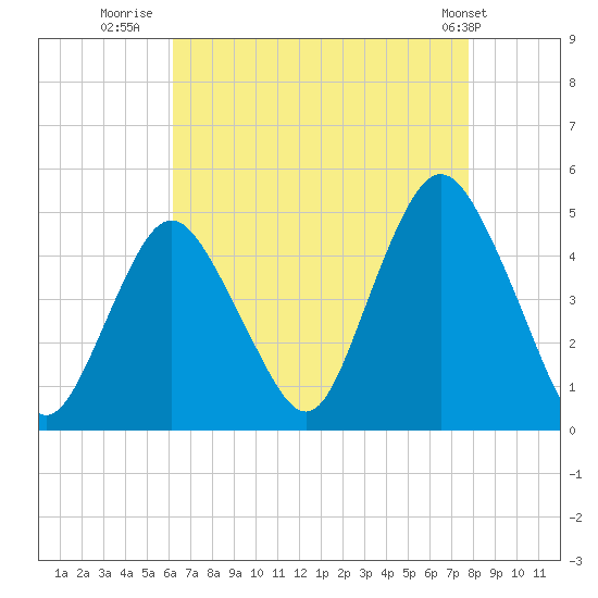 Princes Bay tide chart for Wednesday, August 20, 2025