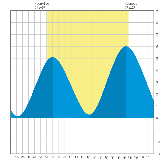 Princes Bay tide chart for Thursday, August 21, 2025