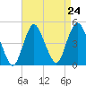 Princes Bay tide chart for Sunday, August 24, 2025