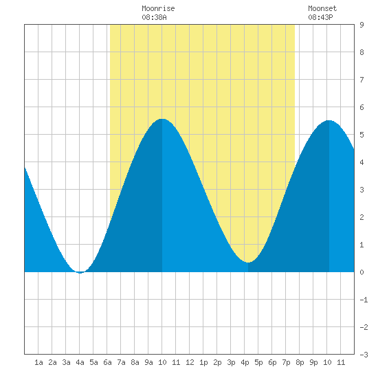 Princes Bay tide chart for Monday, August 25, 2025