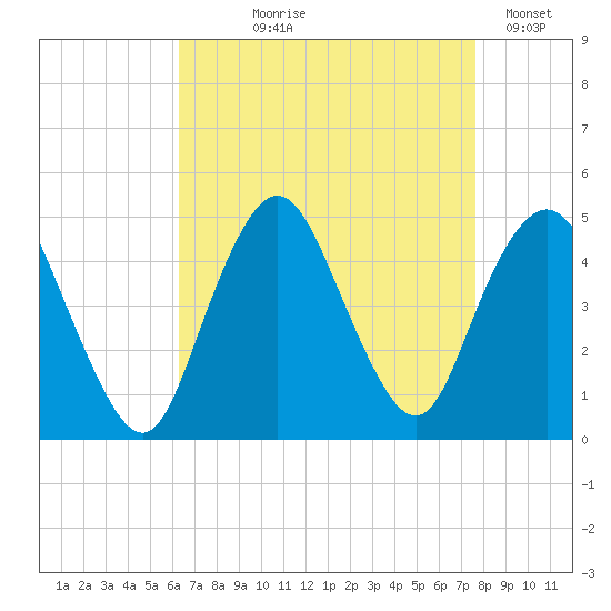 Princes Bay tide chart for Tuesday, August 26, 2025