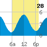 Princes Bay tide chart for Thursday, August 28, 2025
