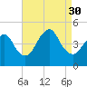 Princes Bay tide chart for Saturday, August 30, 2025
