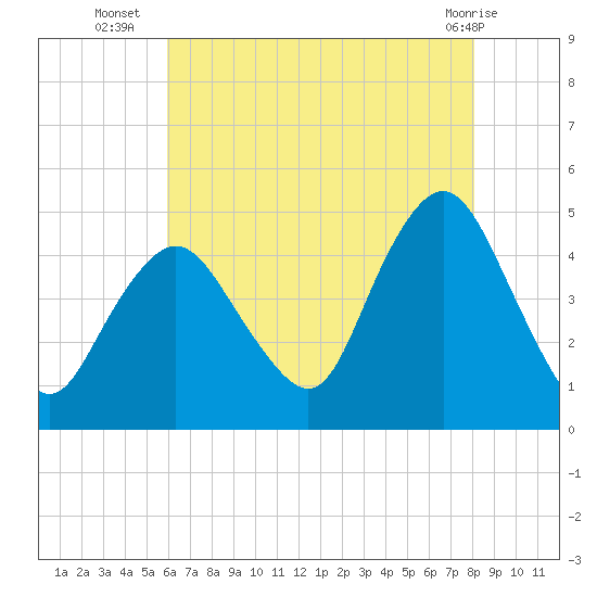 Princes Bay tide chart for Wednesday, August 6, 2025