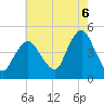 Princes Bay tide chart for Wednesday, August 6, 2025