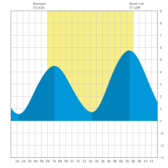 Princes Bay tide chart for Thursday, August 7, 2025