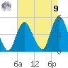Princes Bay tide chart for Saturday, August 9, 2025