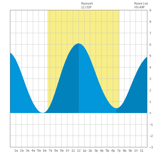 Princes Bay tide chart for Friday, September 12, 2025