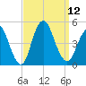 Princes Bay tide chart for Friday, September 12, 2025