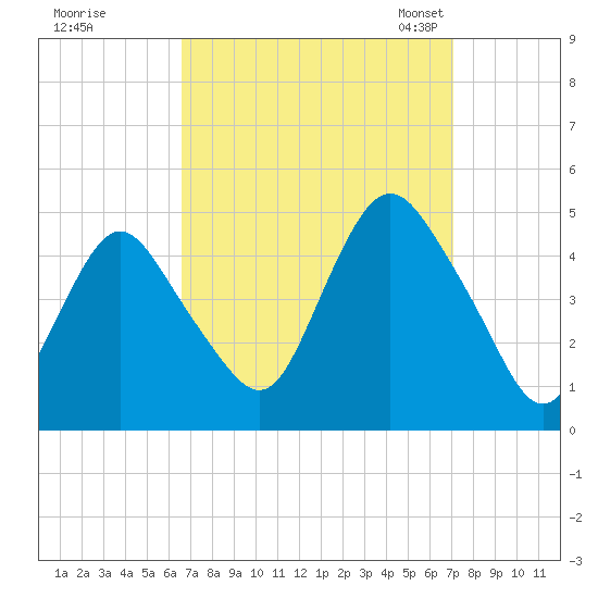 Princes Bay tide chart for Tuesday, September 16, 2025