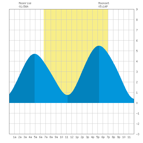 Princes Bay tide chart for Wednesday, September 17, 2025