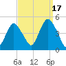 Princes Bay tide chart for Wednesday, September 17, 2025