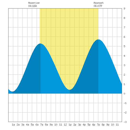 Princes Bay tide chart for Friday, September 19, 2025
