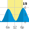 Princes Bay tide chart for Friday, September 19, 2025