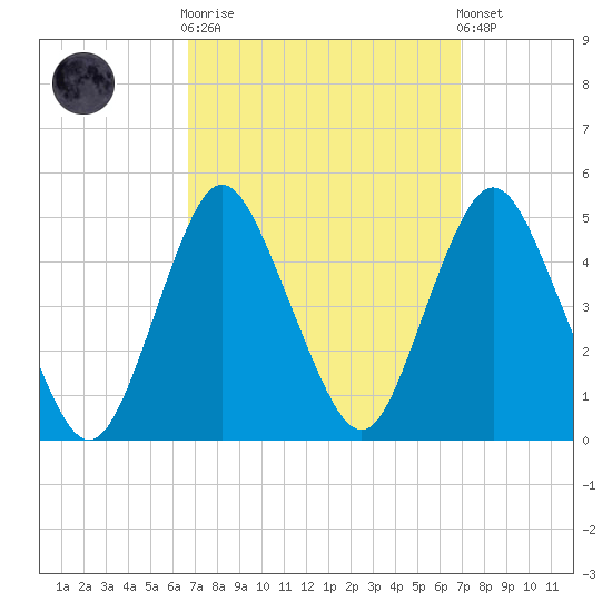 Princes Bay tide chart for Sunday, September 21, 2025