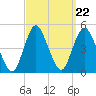 Princes Bay tide chart for Monday, September 22, 2025