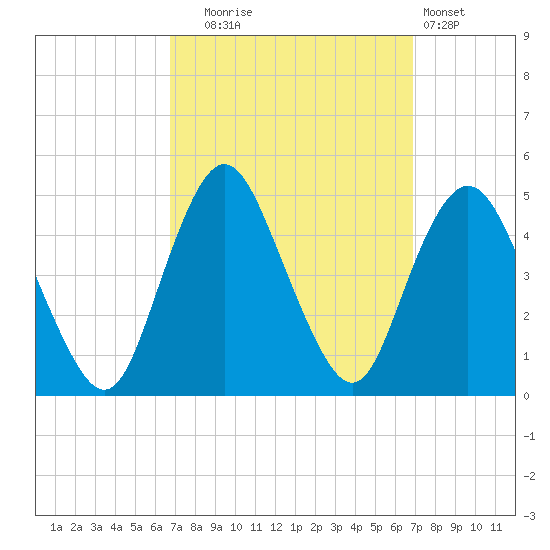 Princes Bay tide chart for Tuesday, September 23, 2025