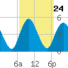Princes Bay tide chart for Wednesday, September 24, 2025