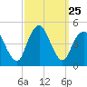 Princes Bay tide chart for Thursday, September 25, 2025