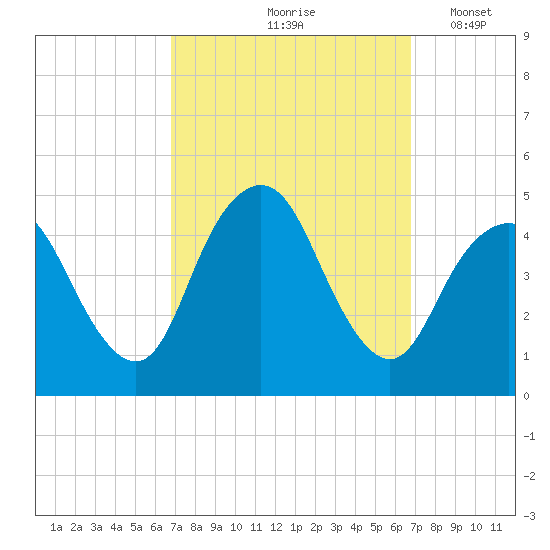 Princes Bay tide chart for Friday, September 26, 2025