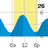 Princes Bay tide chart for Friday, September 26, 2025