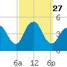 Princes Bay tide chart for Saturday, September 27, 2025