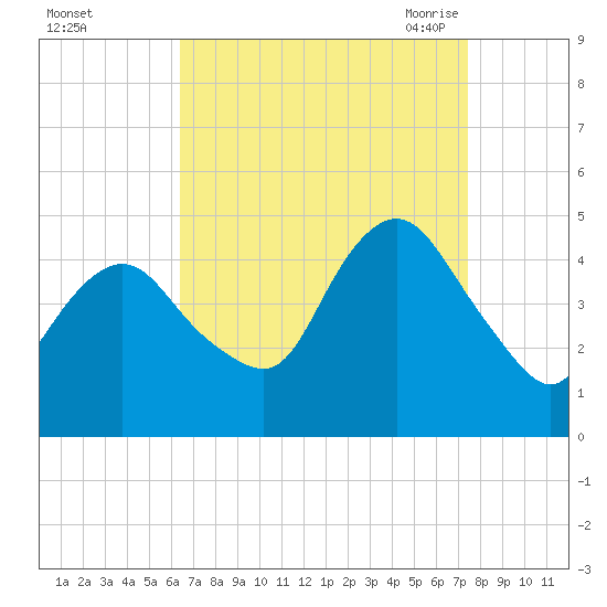 Princes Bay tide chart for Tuesday, September 2, 2025