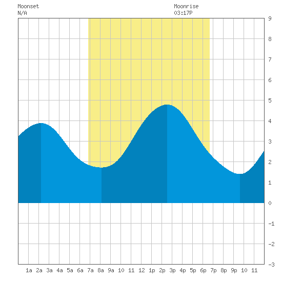 Princes Bay tide chart for Tuesday, September 30, 2025