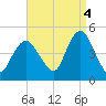 Princes Bay tide chart for Thursday, September 4, 2025