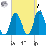 Princes Bay tide chart for Sunday, September 7, 2025