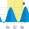 Princes Bay tide chart for Monday, September 8, 2025