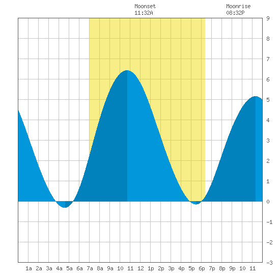 Princes Bay tide chart for Friday, October 10, 2025