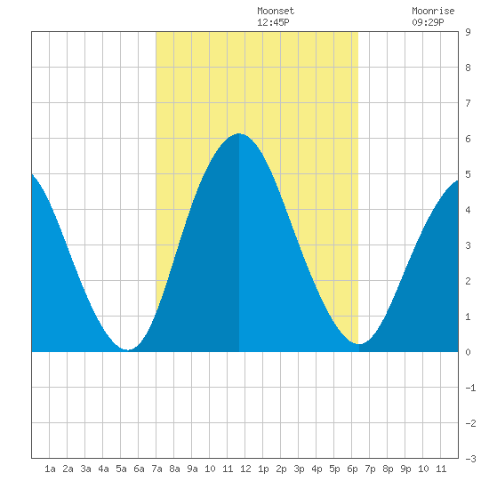 Princes Bay tide chart for Saturday, October 11, 2025