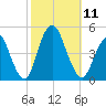 Princes Bay tide chart for Saturday, October 11, 2025