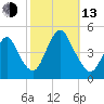 Princes Bay tide chart for Monday, October 13, 2025
