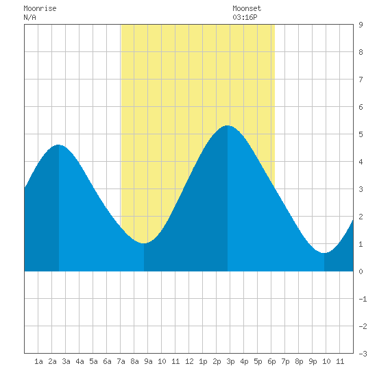 Princes Bay tide chart for Tuesday, October 14, 2025