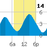 Princes Bay tide chart for Tuesday, October 14, 2025
