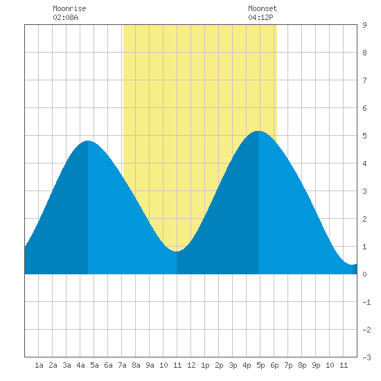 Princes Bay tide chart for Thursday, October 16, 2025