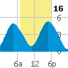 Princes Bay tide chart for Thursday, October 16, 2025