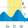 Princes Bay tide chart for Wednesday, October 1, 2025